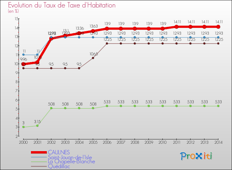 Evolution du taux de la taxe d'habitation pour CAULNES et les communes proches de 2000 à 2014 Comparaison des taux de la taxe d'habitation pour CAULNES et les communes voisines de 2000 à 2014