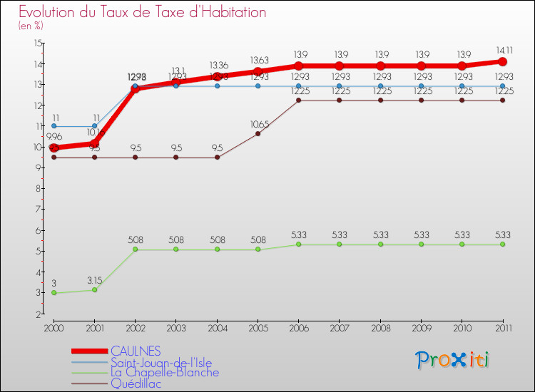 Evolution du taux de la taxe d'habitation pour CAULNES et les communes proches Comparaison des taux de la taxe d'habitation pour CAULNES et les communes voisines