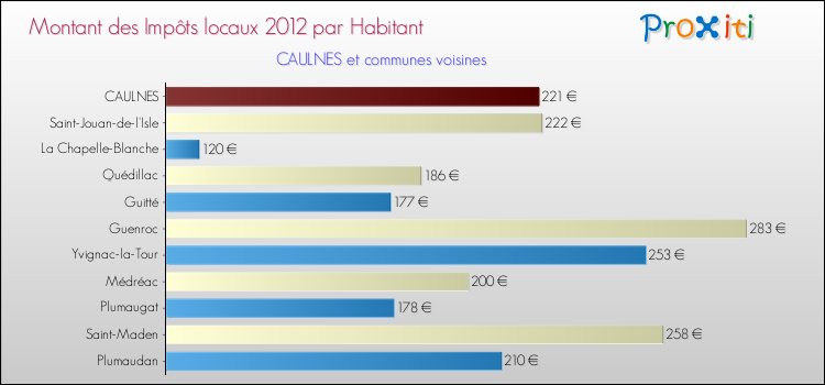 Montant des impôts locaux par Habitant pour CAULNES et les communes proches Comparaison des impôts locaux par habitant pour CAULNES et les communes voisines