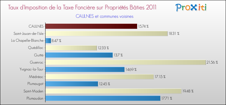 Taux d'imposition de la taxe foncière sur le bati 2011 pour CAULNES et les communes proches Comparaison des taux d'imposition de la taxe foncière sur le bati 2011 pour CAULNES et les communes voisines