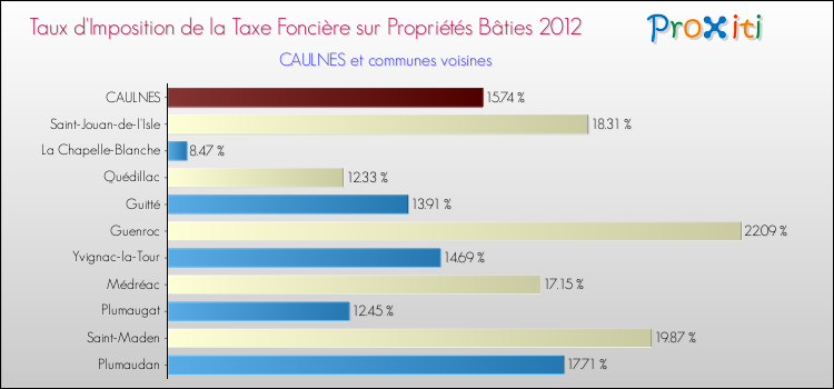 Taux d'imposition de la taxe foncière sur le bati 2012 pour CAULNES et les communes proches Comparaison des taux d'imposition de la taxe foncière sur le bati 2012 pour CAULNES et les communes voisines