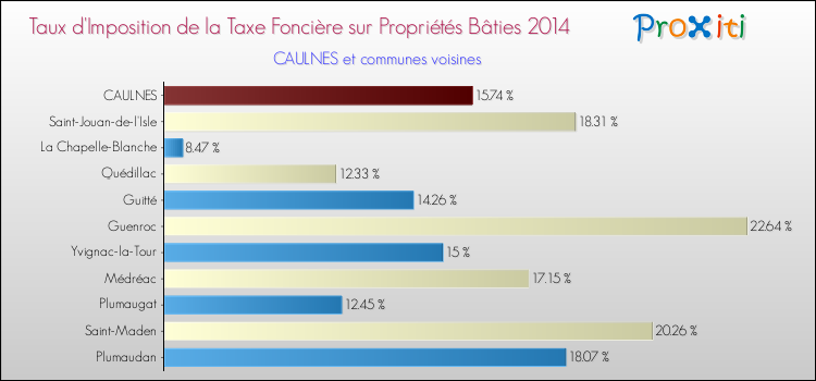 Taux d'imposition de la taxe foncière sur le bati 2014 pour CAULNES et les communes proches Comparaison des taux d'imposition de la taxe foncière sur le bati 2014 pour CAULNES et les communes voisines
