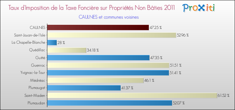 Taux d'imposition de la taxe foncière sur les immeubles et terrains non batis 2011 pour CAULNES et les communes proches Comparaison des taux d'imposition de la taxe foncière sur les immeubles et terrains non batis 2011 pour CAULNES et les communes voisines