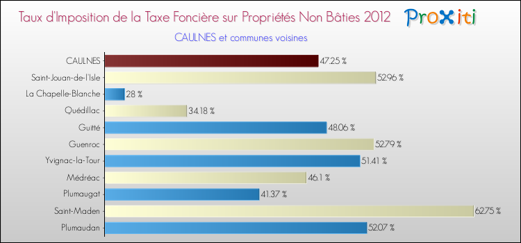 Taux d'imposition de la taxe foncière sur les immeubles et terrains non batis 2012 pour CAULNES et les communes proches Comparaison des taux d'imposition de la taxe foncière sur les immeubles et terrains non batis 2012 pour CAULNES et les communes voisines