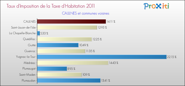 Taux d'imposition de la taxe d'habitation 2011 pour CAULNES et les communes proches Comparaison des taux d'imposition de la taxe d'habitation 2011 pour CAULNES et les communes voisines