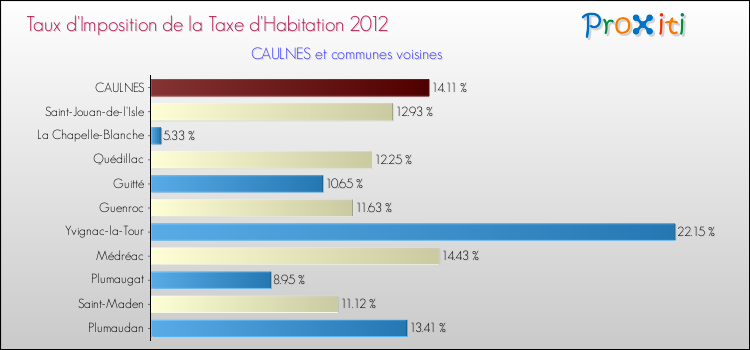 Taux d'imposition de la taxe d'habitation 2012 pour CAULNES et les communes proches Comparaison des taux d'imposition de la taxe d'habitation 2012 pour CAULNES et les communes voisines