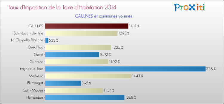 Taux d'imposition de la taxe d'habitation 2014 pour CAULNES et les communes proches Comparaison des taux d'imposition de la taxe d'habitation 2014 pour CAULNES et les communes voisines