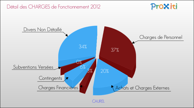 Décomposition des Charges de Fonctionnement 2012 de la commune de CAUREL Charges de Fonctionnement 2012 pour la commune de CAUREL