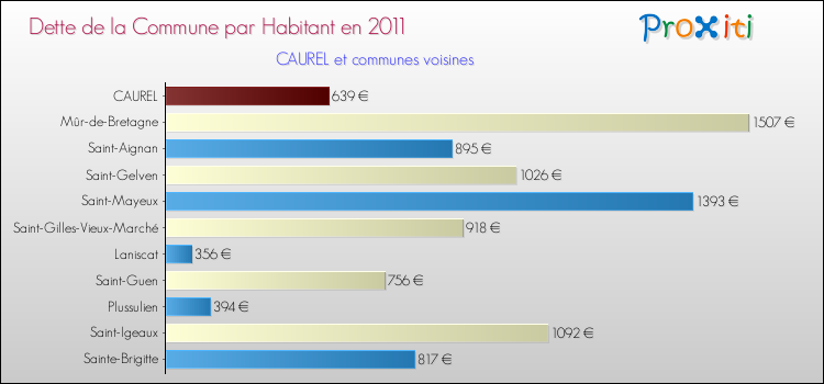 Dette par habitant de la commune en 2011 pour CAUREL et les communes proches Comparaison de la dette par habitant de la commune en 2011 pour CAUREL et les communes voisines