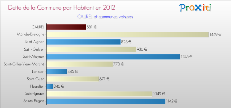 Dette par habitant de la commune en 2012 pour CAUREL et les communes proches Comparaison de la dette par habitant de la commune en 2012 pour CAUREL et les communes voisines