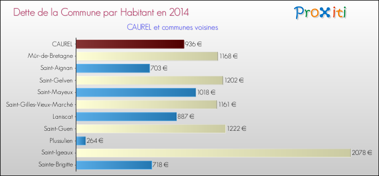 Dette par habitant de la commune en 2014 pour CAUREL et les communes proches Comparaison de la dette par habitant de la commune en 2014 pour CAUREL et les communes voisines
