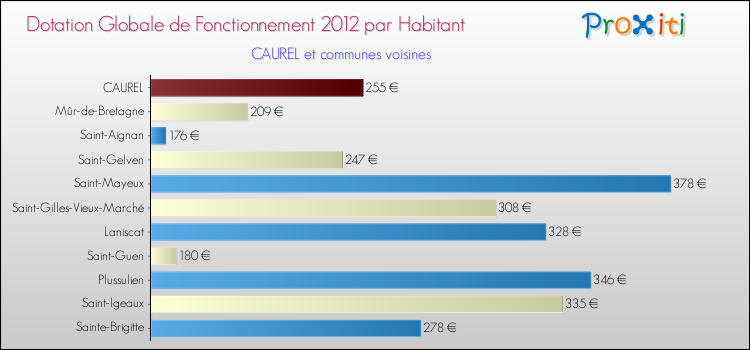 Montant des dotations globales de fonctionnement DGF par Habitant pour CAUREL et les communes proches Comparaison des des dotations globales de fonctionnement DGF par habitant pour CAUREL et les communes voisines