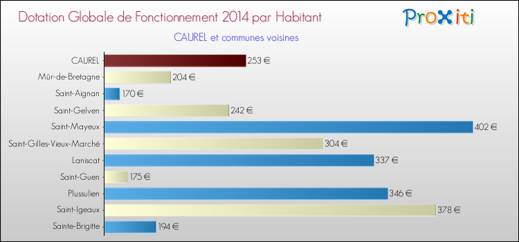 Montant des dotations globales de fonctionnement DGF par Habitant pour CAUREL et les communes proches en 2014. Comparaison des des dotations globales de fonctionnement DGF par habitant pour CAUREL et les communes voisines en 2014.