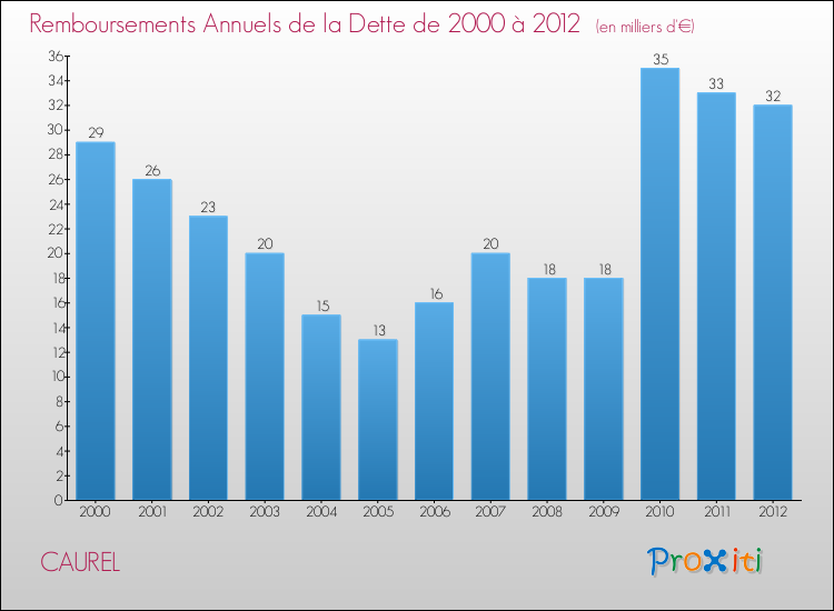 Evolution de l'annuité de la dette pour la commune de CAUREL de 2000 à 2012 Annuités de la dette pour CAUREL de 2000 à 2012