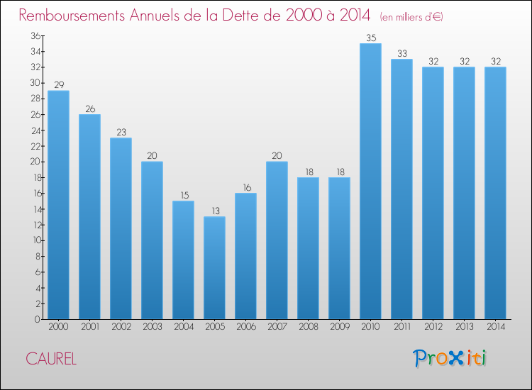 Evolution de l'annuité de la dette pour la commune de CAUREL de 2000 à 2014 Annuités de la dette pour CAUREL de 2000 à 2014