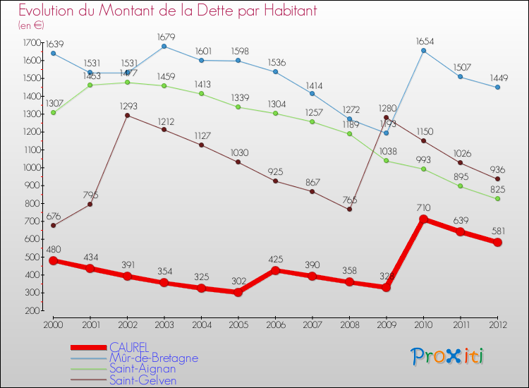 Evolution de la dette par habitant pour la commune de CAUREL et les communes proches de 2000 à 2012 Comparaison de la dette par habitant pour CAUREL et les communes voisines de 2000 à 2012