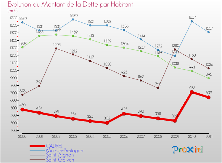 Evolution de la dette par habitant pour la commune de CAUREL et les communes proches Comparaison de la dette par habitant pour CAUREL et les communes voisines