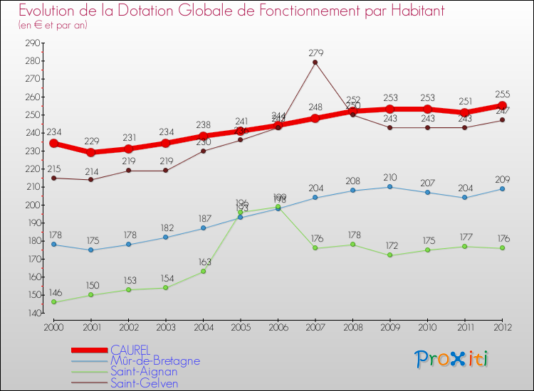 Evolution et montant de la dotation globale de fonctionnement par Habitant pour CAUREL et les communes proches Comparaison des dotations globales de fonctionnement par habitant pour CAUREL et les communes voisines