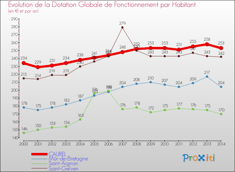Evolution et montant de la dotation globale de fonctionnement par Habitant pour CAUREL et les communes proches de 2000 à 2014. Comparaison des dotations globales de fonctionnement par habitant pour CAUREL et les communes voisines de 2000 à 2014.