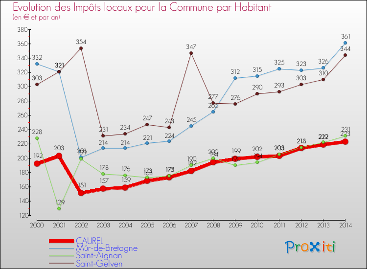 Evolution et montant des impôts locaux par Habitant pour CAUREL et les communes proches de 2000 à 2014 Comparaison des impôts locaux par habitant pour CAUREL et les communes voisines de 2000 à 2014