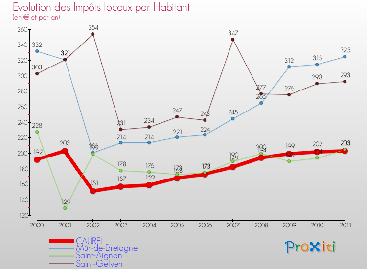 Evolution et montant des impôts locaux par Habitant pour CAUREL et les communes proches Comparaison des impôts locaux par habitant pour CAUREL et les communes voisines