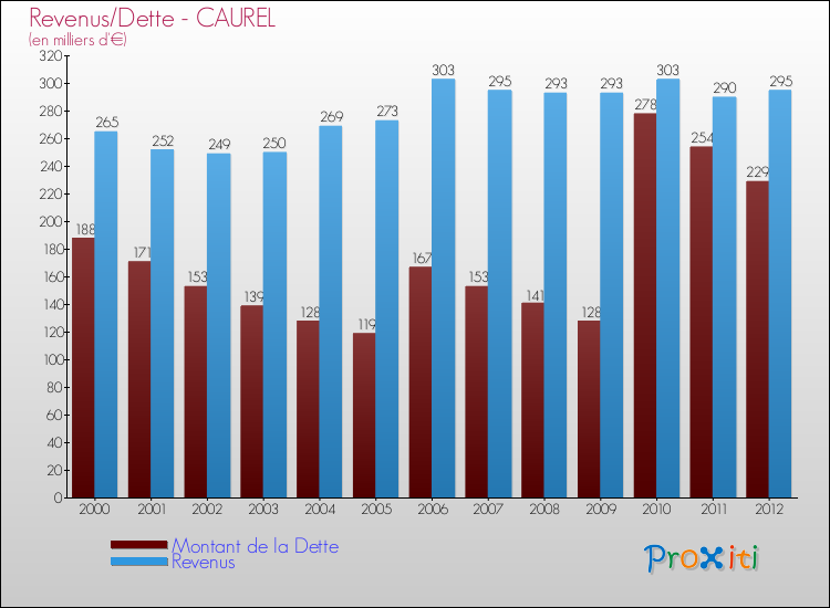 Evolution comparée de la dette et des revenus pour la commune de CAUREL de 2000 à 2012 Comparaison de la dette et des revenus pour CAUREL de 2000 à 2012
