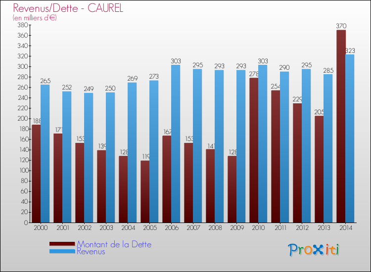 Evolution comparée de la dette et des revenus pour la commune de CAUREL de 2000 à 2014 Comparaison de la dette et des revenus pour CAUREL de 2000 à 2014