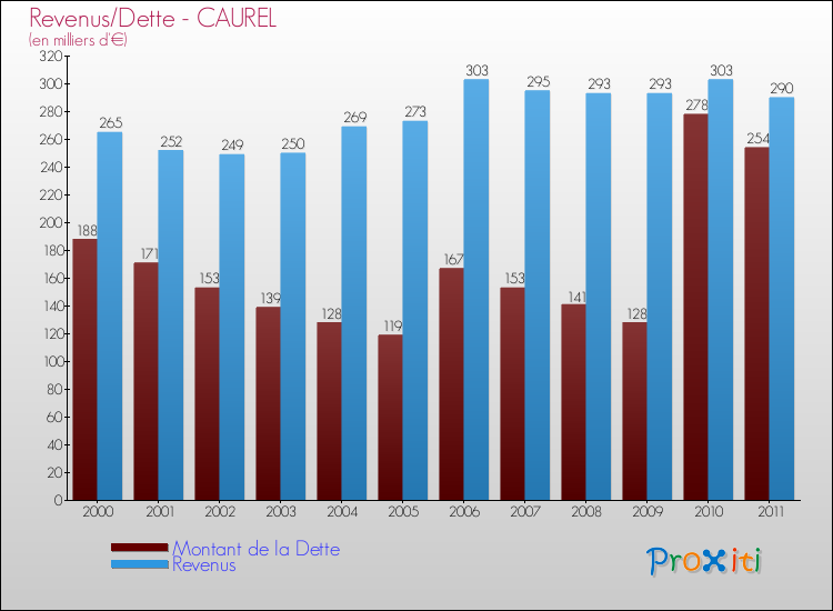Evolution comparée de la dette et des revenus pour la commune de CAUREL de 2000 à 2011 Comparaison de la dette et des revenus pour CAUREL de 2000 à 2011