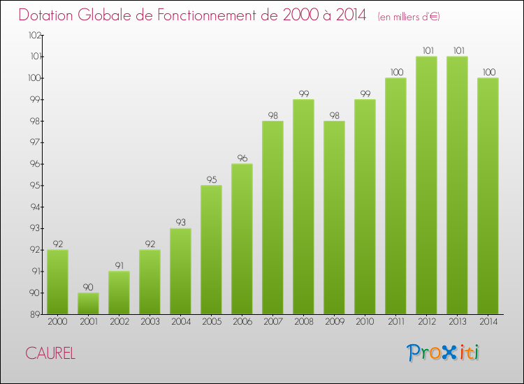 Evolution du montant de la Dotation Globale de Fonctionnement pour la commune de CAUREL de 2000 à 2014 Evolution du montant de la Dotation Globale de Fonctionnement pour CAUREL de 2000 à 2014