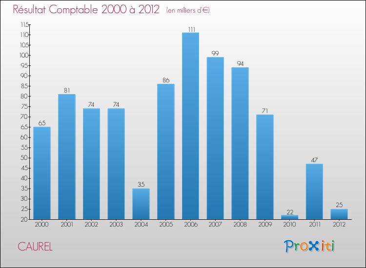 Evolution du résultat comptable pour la commune de CAUREL de 2000 à 2012 Evolution du résultat comptable pour CAUREL de 2000 à 2012