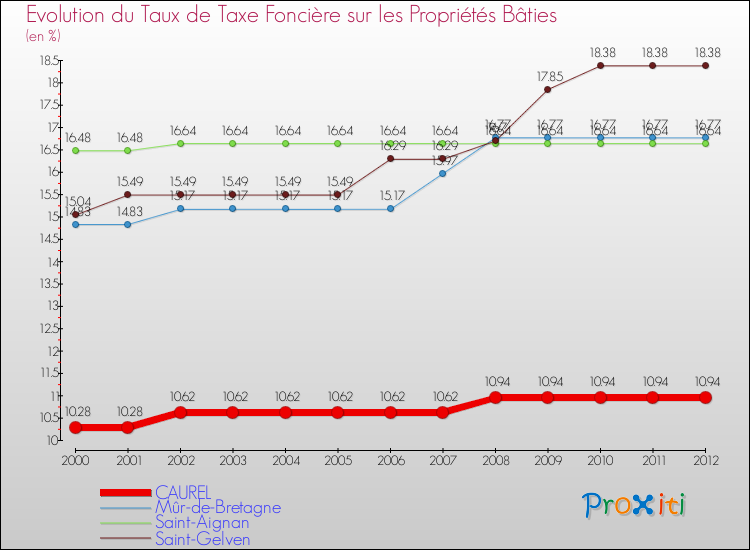 Evolution du taux de la taxe foncière sur le bati pour CAUREL et les communes proches de 2000 à 2012 Comparaison des taux de taxe foncière sur le bati pour CAUREL et les communes voisines de 2000 à 2012