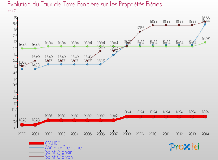 Evolution du taux de la taxe foncière sur le bati pour CAUREL et les communes proches de 2000 à 2014 Comparaison des taux de taxe foncière sur le bati pour CAUREL et les communes voisines de 2000 à 2014