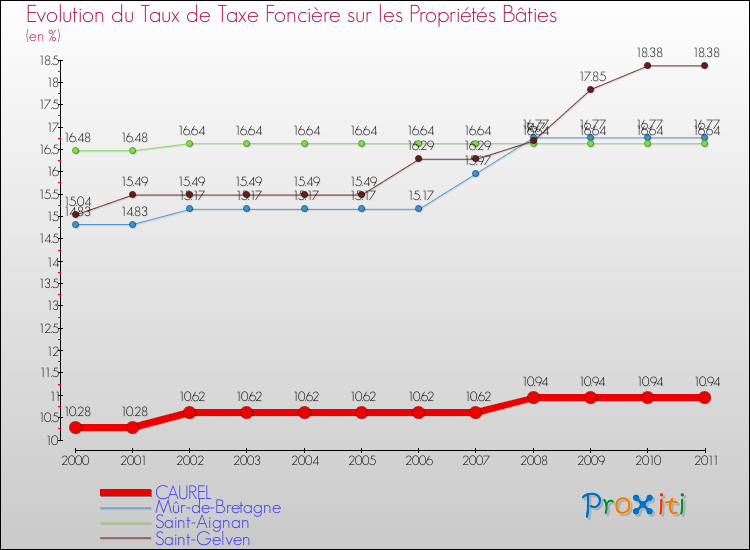 Evolution du taux de la taxe foncière sur le bati pour CAUREL et les communes proches Comparaison des taux de taxe foncière sur le bati pour CAUREL et les communes voisines