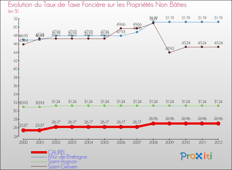Evolution du taux de la taxe foncière sur les immeubles et terrains non batis pour CAUREL et les communes proches de 2000 à 2012 Comparaison des taux de la taxe foncière sur les immeubles et terrains non batis pour CAUREL et les communes voisines de 2000 à 2012
