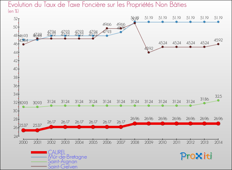 Evolution du taux de la taxe foncière sur les immeubles et terrains non batis pour CAUREL et les communes proches de 2000 à 2014 Comparaison des taux de la taxe foncière sur les immeubles et terrains non batis pour CAUREL et les communes voisines de 2000 à 2014