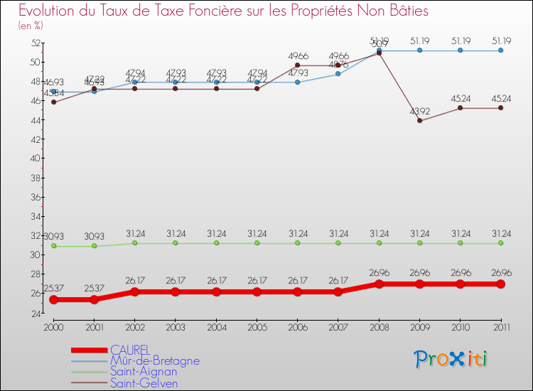 Evolution du taux de la taxe foncière sur les immeubles et terrains non batis pour CAUREL et les communes proches Comparaison des taux de la taxe foncière sur les immeubles et terrains non batis pour CAUREL et les communes voisines