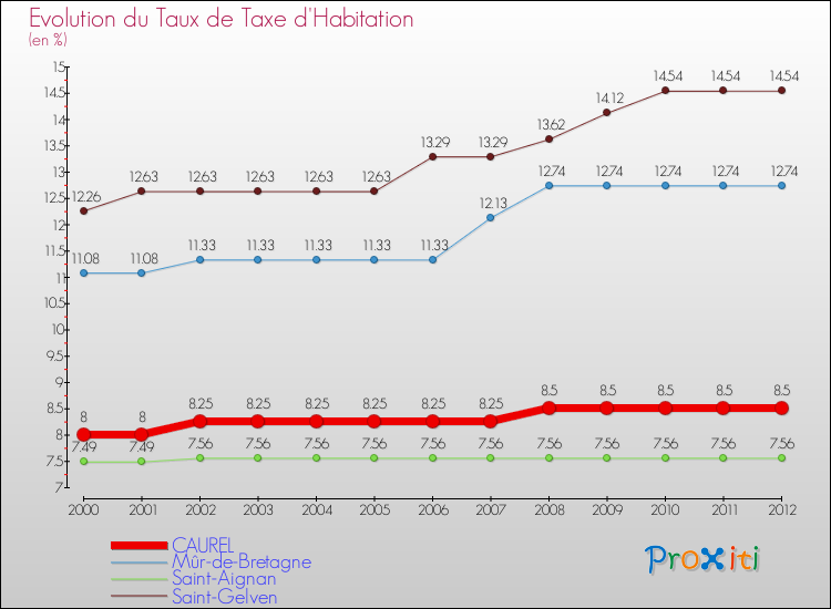 Evolution du taux de la taxe d'habitation pour CAUREL et les communes proches Comparaison des taux de la taxe d'habitation pour CAUREL et les communes voisines