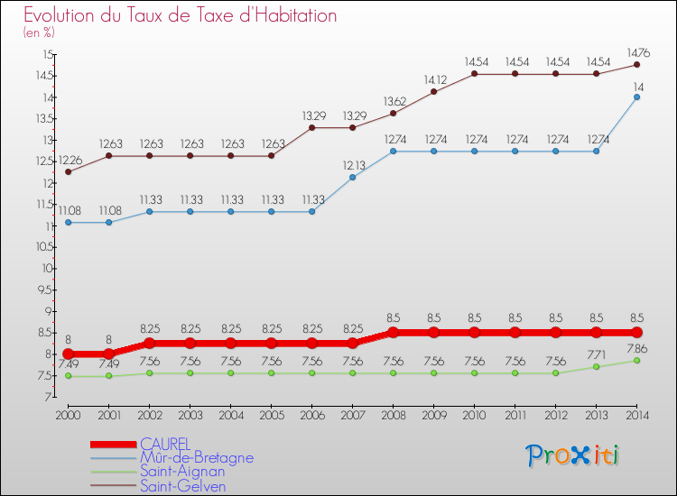 Evolution du taux de la taxe d'habitation pour CAUREL et les communes proches de 2000 à 2014 Comparaison des taux de la taxe d'habitation pour CAUREL et les communes voisines de 2000 à 2014