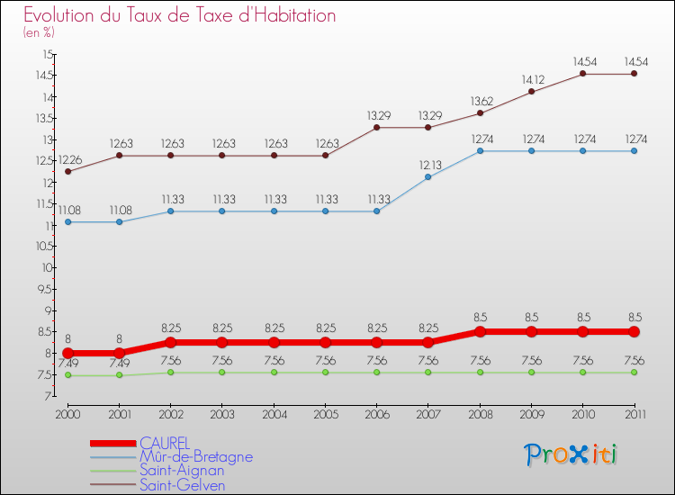 Evolution du taux de la taxe d'habitation pour CAUREL et les communes proches Comparaison des taux de la taxe d'habitation pour CAUREL et les communes voisines