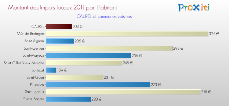 Montant des impôts locaux par Habitant pour CAUREL et les communes proches Comparaison des impôts locaux par habitant pour CAUREL et les communes voisines