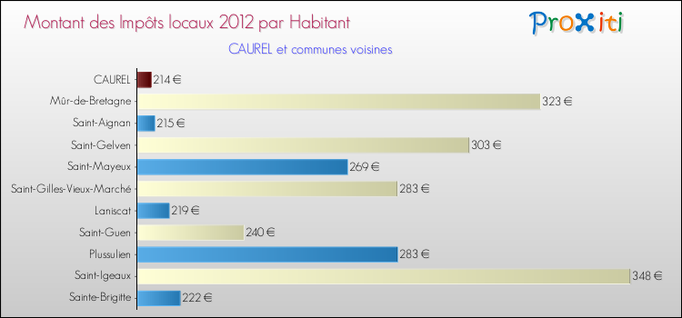 Montant des impôts locaux par Habitant pour CAUREL et les communes proches Comparaison des impôts locaux par habitant pour CAUREL et les communes voisines