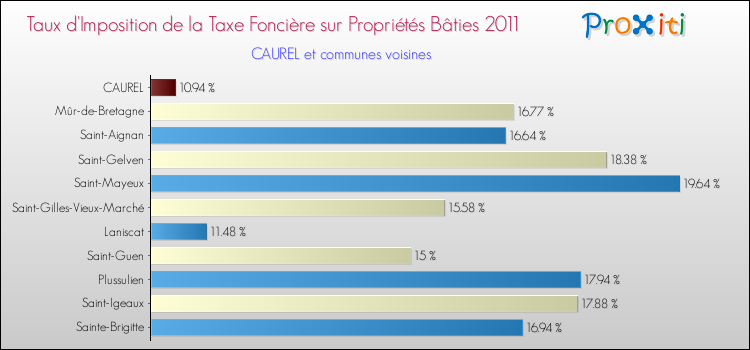 Taux d'imposition de la taxe foncière sur le bati 2011 pour CAUREL et les communes proches Comparaison des taux d'imposition de la taxe foncière sur le bati 2011 pour CAUREL et les communes voisines