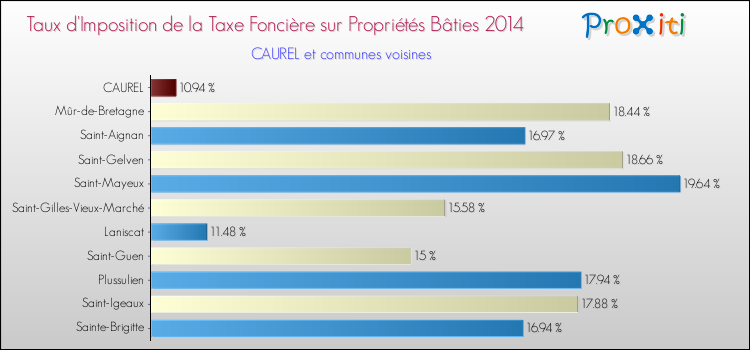 Taux d'imposition de la taxe foncière sur le bati 2014 pour CAUREL et les communes proches Comparaison des taux d'imposition de la taxe foncière sur le bati 2014 pour CAUREL et les communes voisines