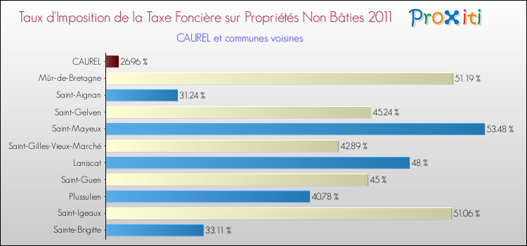 Taux d'imposition de la taxe foncière sur les immeubles et terrains non batis 2011 pour CAUREL et les communes proches Comparaison des taux d'imposition de la taxe foncière sur les immeubles et terrains non batis 2011 pour CAUREL et les communes voisines