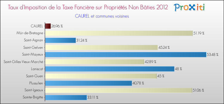Taux d'imposition de la taxe foncière sur les immeubles et terrains non batis 2012 pour CAUREL et les communes proches Comparaison des taux d'imposition de la taxe foncière sur les immeubles et terrains non batis 2012 pour CAUREL et les communes voisines