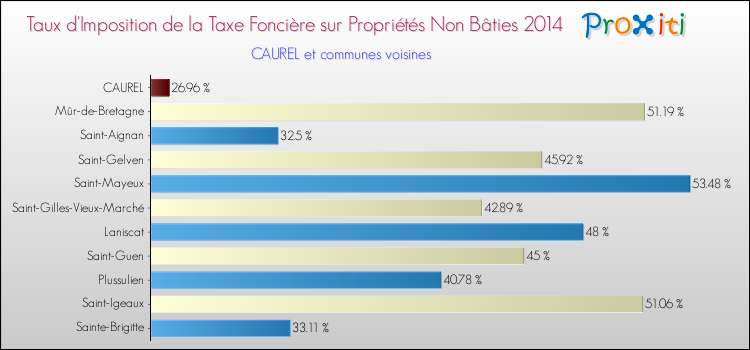 Taux d'imposition de la taxe foncière sur les immeubles et terrains non batis 2014 pour CAUREL et les communes proches Comparaison des taux d'imposition de la taxe foncière sur les immeubles et terrains non batis 2014 pour CAUREL et les communes voisines