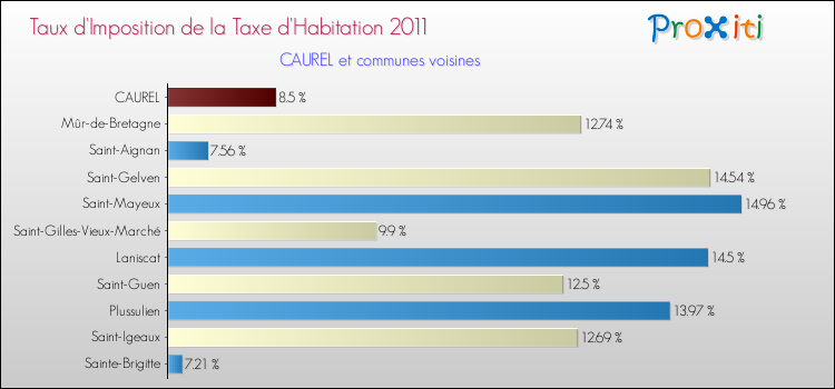 Taux d'imposition de la taxe d'habitation 2011 pour CAUREL et les communes proches Comparaison des taux d'imposition de la taxe d'habitation 2011 pour CAUREL et les communes voisines