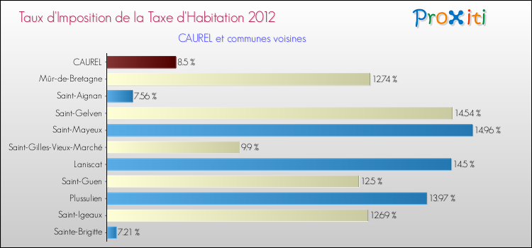 Taux d'imposition de la taxe d'habitation 2012 pour CAUREL et les communes proches Comparaison des taux d'imposition de la taxe d'habitation 2012 pour CAUREL et les communes voisines