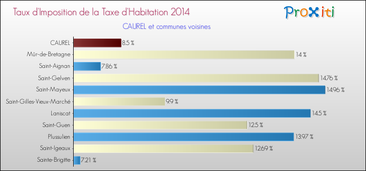 Taux d'imposition de la taxe d'habitation 2014 pour CAUREL et les communes proches Comparaison des taux d'imposition de la taxe d'habitation 2014 pour CAUREL et les communes voisines