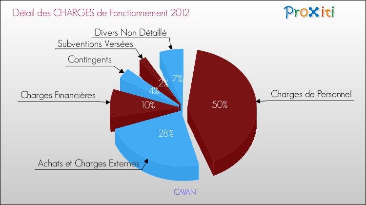 Décomposition des Charges de Fonctionnement 2012 de la commune de CAVAN Charges de Fonctionnement 2012 pour la commune de CAVAN